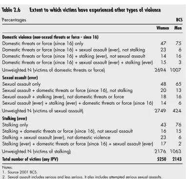 Table 2.6Extent to which victims have experienced other types of violence