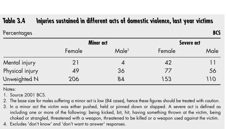 Table 3.4Injuries sustained in different acts of domestic violence, last year victims