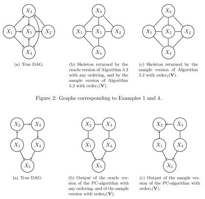 Figure 3: Graphs corresponding to Examples 2 and 5.