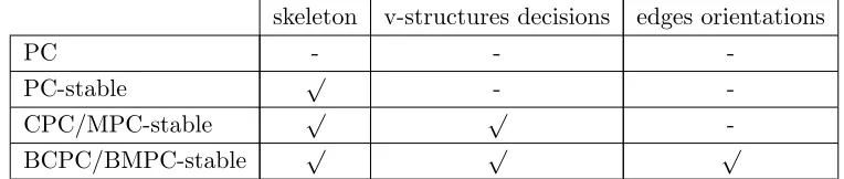 Table 1 summarizes the three order-dependence issues explained above and the cor-