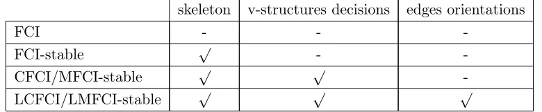 Table 2 summarizes the three order-dependence issues for FCI and the correspondingmodiﬁcations that remove them.