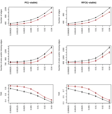 Figure 5: Estimation performance of PC (circles; black line) and PC-stable (triangles; redline) for the skeleton of the CPDAGs (ﬁrst column of plots), and of RFCI (circles;black line) and RFCI-stable (triangles; red line) for the skeleton of the PAGs(second column of plots), for diﬀerent values of α (x-axis displayed in log scale).The results are shown as averages plus or minus one standard deviation, computedover 250 randomly generated graphs and 20 random variable orderings per graph.The average number of edges in the true underlying CPDAGs and PAGs is about1000.