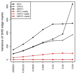 Figure 8: Estimation performance in terms of the variance of the SHD for the CPDAGs andSHD edge marks for the PAGs over the 20 random variable orderings per graph,shown as averages over 250 randomly generated graphs, for diﬀerent values of α(x-axis displayed in log scale).