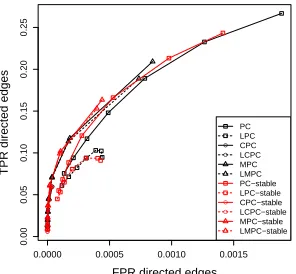 Table 3 shows how well the PC and PC-stable algorithms could ﬁnd these stable edges in