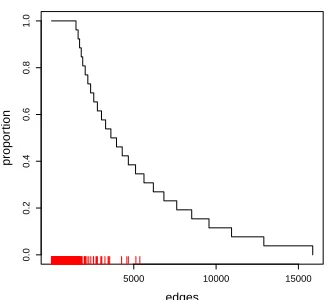 Figure 10: Analysis of estimated skeletons of the CPDAGs for the yeast gene expressiondata (Hughes et al., 2000), using the PC and PC-stable algorithms with tuningparameter α = 0.01.The PC-stable algorithm yields an order-independentskeleton that roughly captures the edges that were stable among the diﬀerentvariable orderings for the original PC-algorithm.
