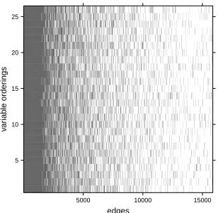 Figure 1: Analysis of the yeast gene expression data (Hughes et al., 2000) for 25 randomorderings of the variables, using tuning parameter α = 0.01.The estimatedgraphs and resulting causal rankings are highly order-dependent.
