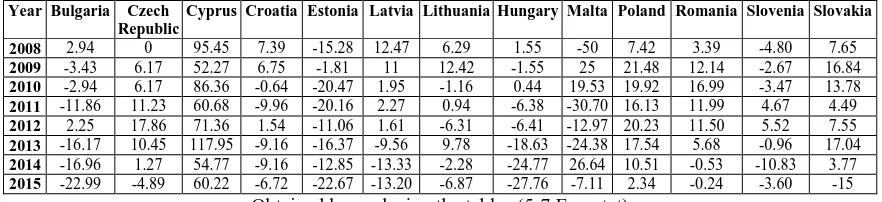 Table 2. Percentage evolution of the suicide rate in the post-2004 EU countries between 2008 and 2015 as compared to 2007 Latvia Lithuania Hungary Malta 
