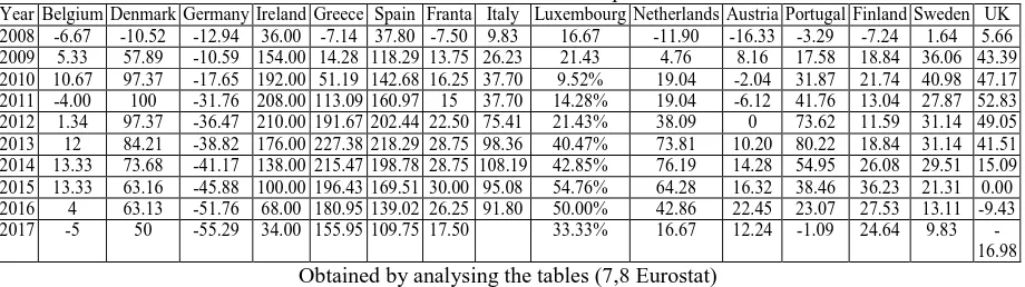 Table 13. Percentage evolution of the unemployment rate of the active population in the pre-2004 EU 28 countries between 2008-2017 as compared to 2007 Year Belgium Denmark Germany Ireland Greece Spain Franta Italy Luxembourg Netherlands Austria Portugal Finland Sweden UK 
