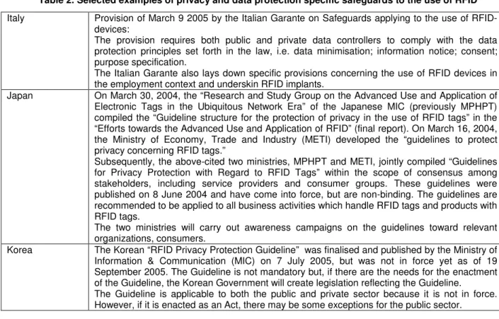 Table 2. Selected examples of privacy and data protection specific safeguards to the use of RFID  Italy   Provision of March 9 2005 by the Italian Garante on Safeguards applying to the use of 
