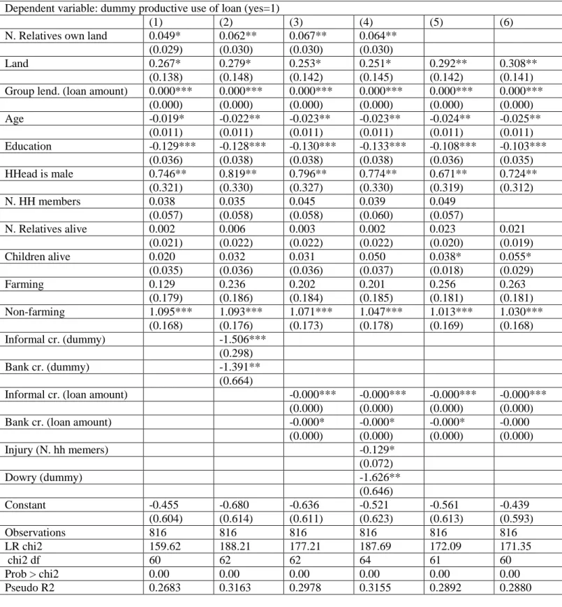 Table 1 – Effect of solidarity on the use of MF loans when the loan amount is exogenously fixed 