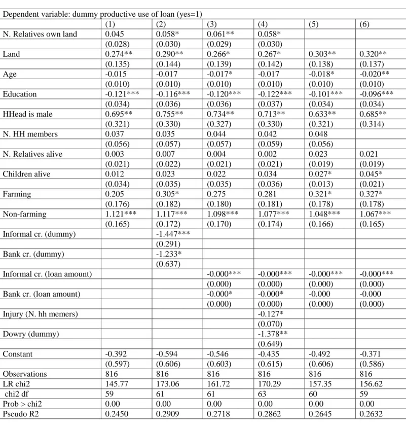 Table 2 – Effect of solidarity on the use of MF loans with endogenous loan amount 