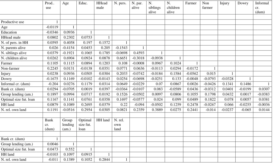 Table 4 – correlations 