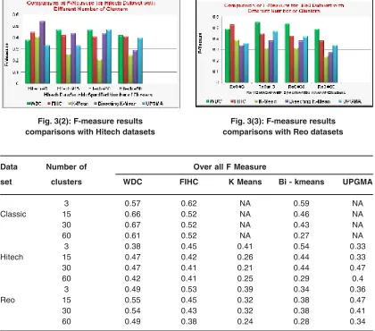 Fig. 3(3): F-measure results
