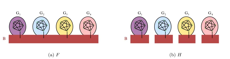 Figure 3: Graph F and H when all target clusters are of the same size nC, which is known.In F, no two good points in diﬀerent target clusters can be connected, and all goodpoints in the same target cluster will be connected