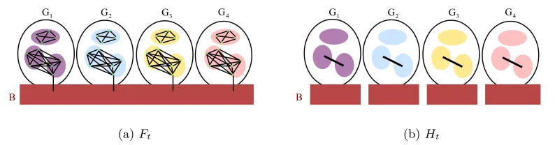 Figure 4: Graph Ft and Ht when target clusters have the same size nC but we do not knownC