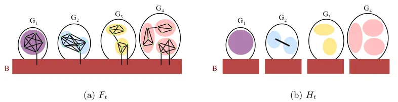 Figure 5: Graph Ft and Ht when target clusters are of diﬀerent sizes. The ﬁgure showsthe case when t = nC2