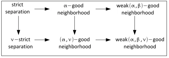 Figure 8:Relations between various properties. The arrows represent generalization.
