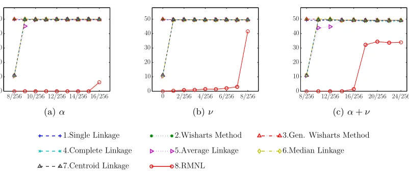 Figure 10: Classiﬁcation Error on the synthetic data AIStat. The y-axis represents the %error