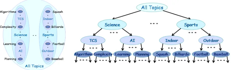 Figure 1: Consider a document clustering problem. Assume that data lies in multiple re-gions Algorithms, Complexity, Learning, Planning, Squash, Billiards, Football,Baseball.Suppose that the similarity K(x, y) = 0.999 if x and y belong tothe same inner reg