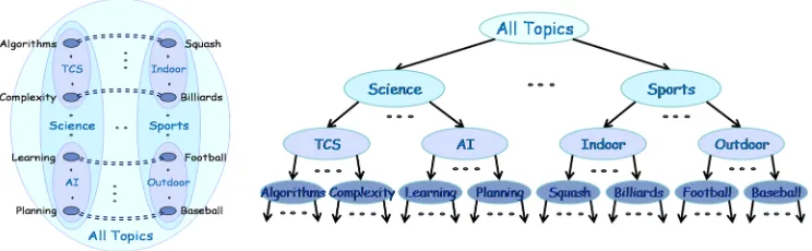 Figure 2: Same as Figure 1 except that let us match each point in Algorithms with a pointin Squash, each point in Complexity with a point in Billiards, each point inLearning with a point in Football, and each point in Planning with a point inregion Basebal