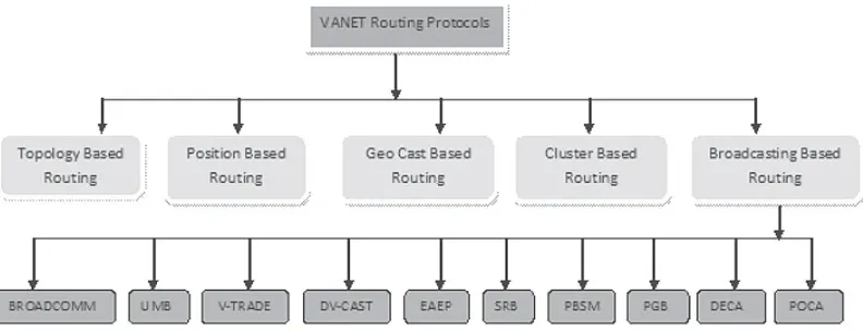 Fig. 1: Routing Protocols for VANET