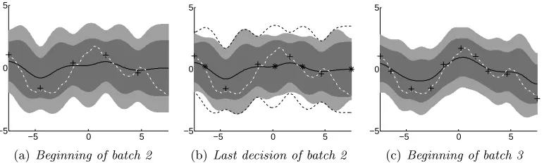 Figure 1: (a): The conﬁdence intervals Cseqfb[t]+1(x) (dark), computed from previous noisyobservations y1:fb[t] (crosses), are centered around the posterior mean (solid black)and contain f(x) (white dashed) w.h.p.To avoid overconﬁdence, GP-BUCBchooses Cbat