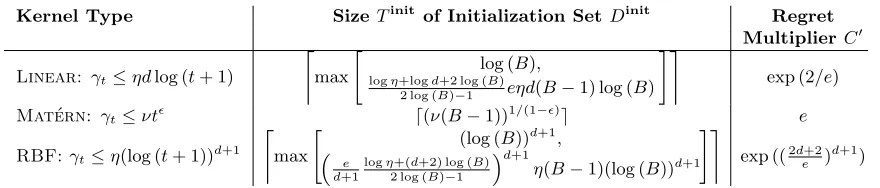 Table 1: Initialization set sizes for Theorem 5.