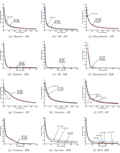 Figure 2: Time-average (AR) and minimum (MR) regret, simple batch setting, batch sizeof 5