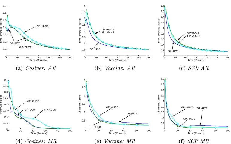 Figure 3: Time-average (AR) and minimum (MR) regret plots, delay setting, with a delaylength of 5 rounds between action and observation