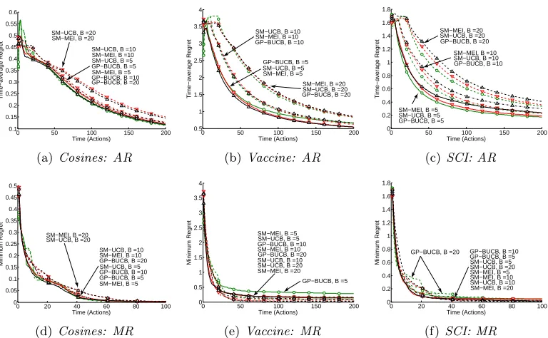 Figure 4: Time-average (AR) and minimum (MR) regret plots, non-adaptive batch algo-rithms, batch sizes 5 (solid), 10 (dash-dot), and 20 (dashed).