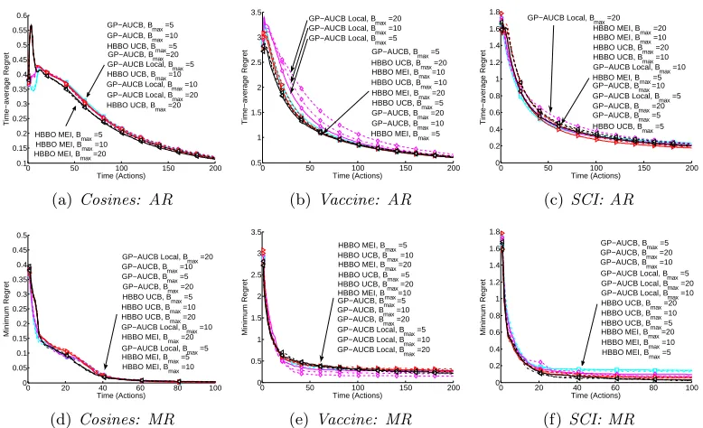 Figure 5: Time-average (AR) and minimum (MR) regret plots, adaptive batch algorithms,maximum batch sizes 5, 10, and 20
