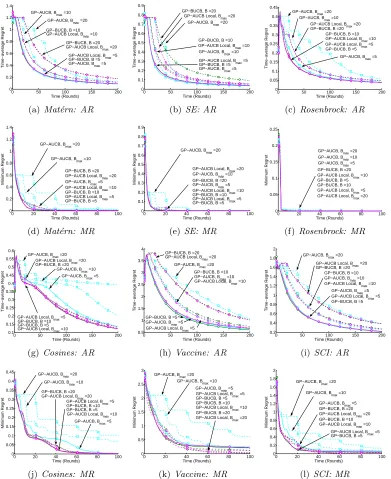 Figure 6: Time-average (AR) and minimum (MR) regret plots, delay setting, with delaylengths of 5, 10, and 20 rounds between action and observation