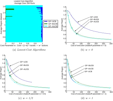 Figure 7: Parameterized cost comparison on the SCI data set, simple delay case, B = 5.The same experiment is also presented in Figure 3(c), but in that ﬁgure, wetake the pessimistic perspective and compare GP-BUCB and GP-AUCB with GP-UCB, where GP-UCB rece