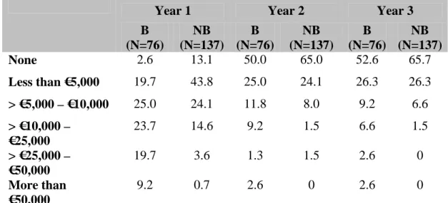 Table  2:  Comparison  of  funding  needs  between  borrowers  (B)  and  non-borrowers  (NB)