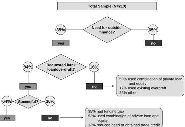Figure 1: Overview of the subsamples.  