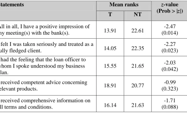 Table  4:  Comparison of  target group  (T)  and non-target  group  members  (NT) who  received a loan (N=40)