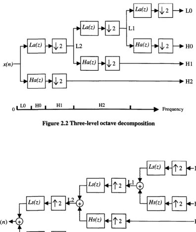 Figure 2.2 Three-level octave decomposition 