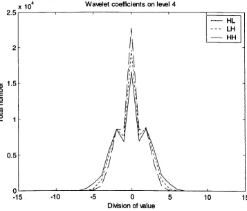 Figure 3.9 Distribution of wavelet coefficients on level 4 of Lena 