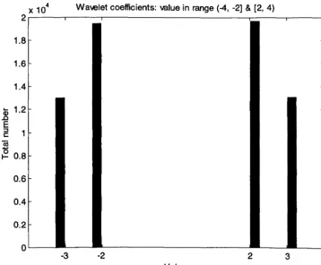 Figure 3.11 Distribution of wavelet coefficients of Lena in division ±3 