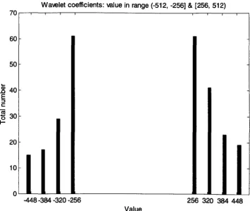 Figure 3.19 Distribution of wavelet coefficients of Lena in division ±10 
