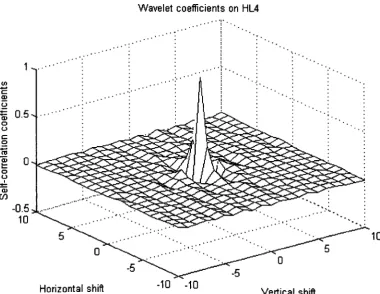 Figure 3.21 Intra-subband correlation of wavelet coefficients of Lena on LH4 