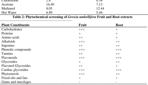 Table 2: Phytochemical screening of Grewia umbellifera Fruit and Root extracts 