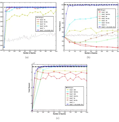 Figure 2: Evaluation of the eﬀects of data aggregation and query size in RAIL+: (a) Cart-pole (b) Bicycle balancing (c) Driving domain.