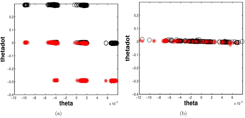 Figure 6: Queried states in Cart-pole for learners: (a) Passive, (b) RAIL-DA. The blackcircles represent states where the right action is suggested by the expert policy.The red stars represent states where the left action is suggested
