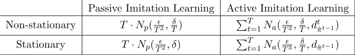 Table 1: A comparison of the best known label complexities for PAC learning deterministic�stationary and non-stationary policies in the passive and active settings