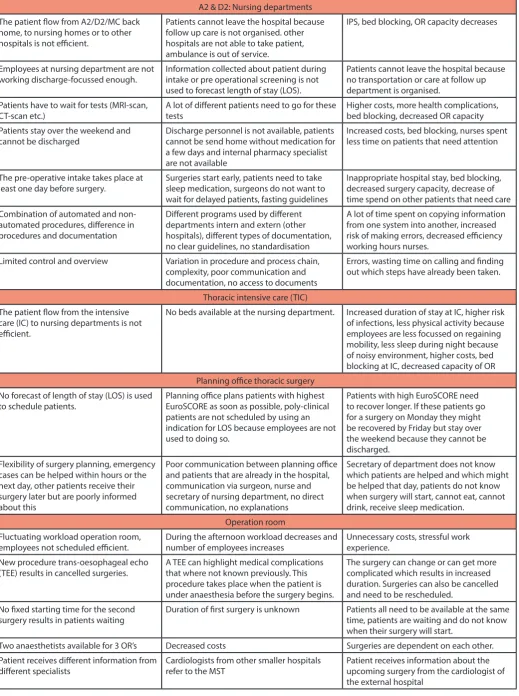 Table 1 - Bottlenecks thoracic surgery 