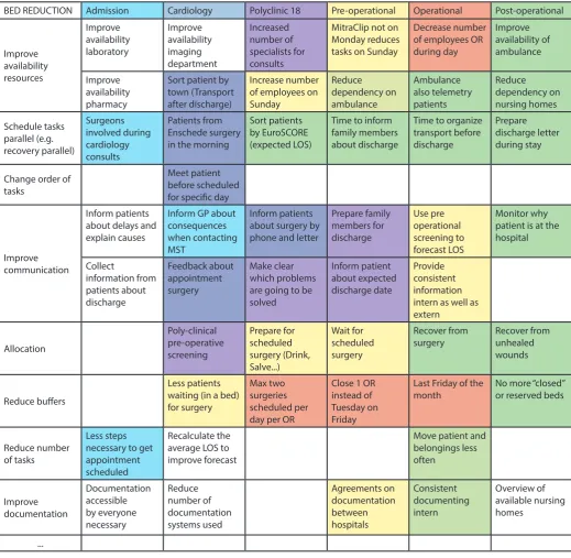 Table 3 - Morphological chart