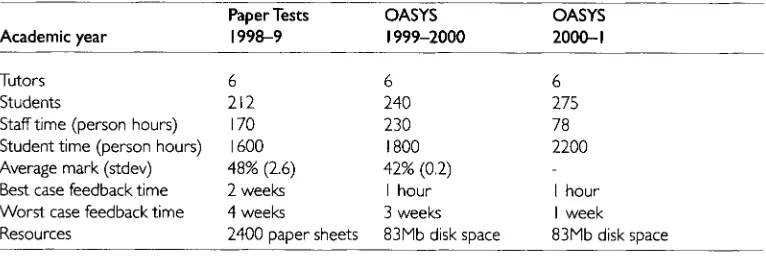 Table t: A comparison of resources required for the marking in addition to about seventy hours of tutoring