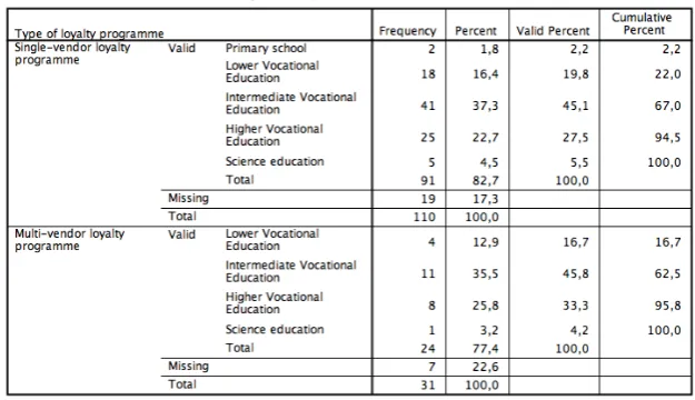 Table 5; Frequency table on gender 