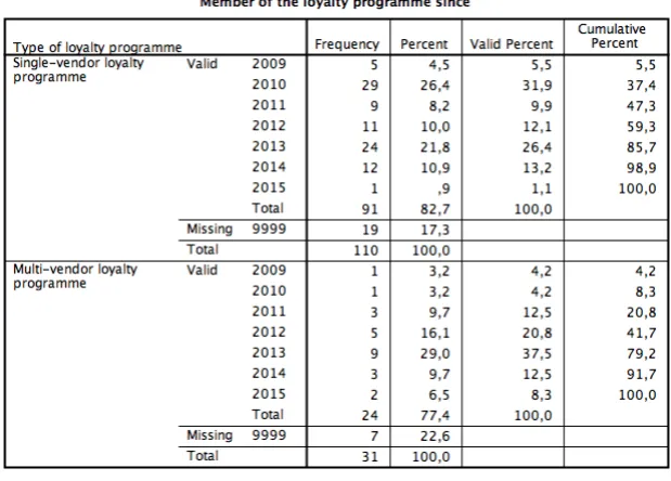 Table 9; Frequency table on length of membership 